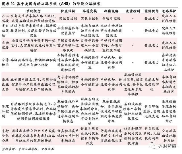 智能网联汽车深度报告：车路协同，高阶自动驾驶新起点(图6)