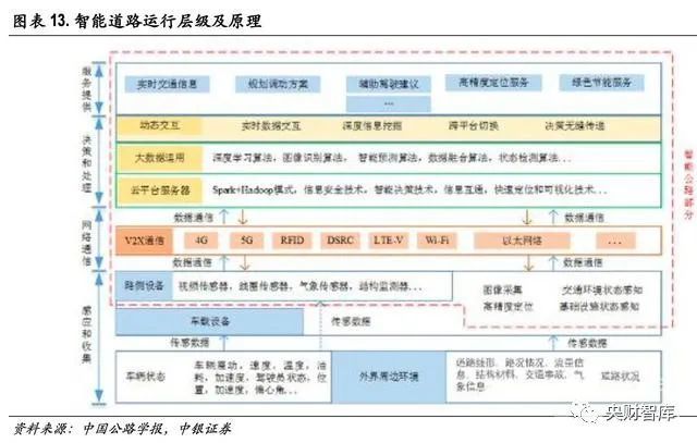 智能网联汽车深度报告：车路协同，高阶自动驾驶新起点(图8)