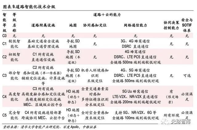 智能网联汽车深度报告：车路协同，高阶自动驾驶新起点(图5)