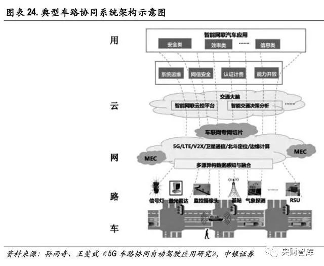 智能网联汽车深度报告：车路协同，高阶自动驾驶新起点(图12)