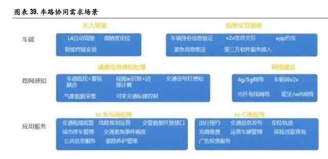 智能网联汽车深度报告：车路协同，高阶自动驾驶新起点(图15)