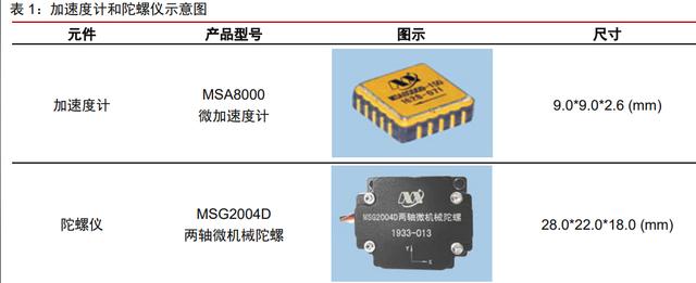 车载惯性导航产业分析：自动驾驶渐行渐近，惯性导航刚需爆发(图2)