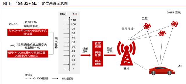 车载惯性导航产业分析：自动驾驶渐行渐近，惯性导航刚需爆发