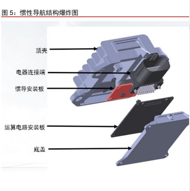 车载惯性导航产业分析：自动驾驶渐行渐近，惯性导航刚需爆发(图3)