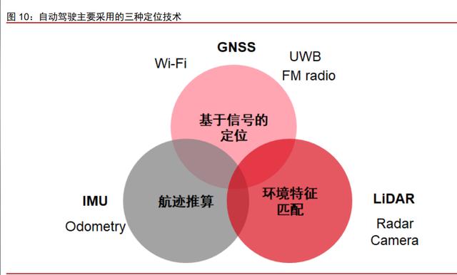 车载惯性导航产业分析：自动驾驶渐行渐近，惯性导航刚需爆发(图5)