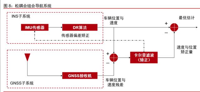 车载惯性导航产业分析：自动驾驶渐行渐近，惯性导航刚需爆发(图4)