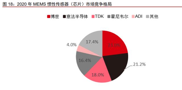 车载惯性导航产业分析：自动驾驶渐行渐近，惯性导航刚需爆发(图9)