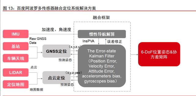 车载惯性导航产业分析：自动驾驶渐行渐近，惯性导航刚需爆发(图7)