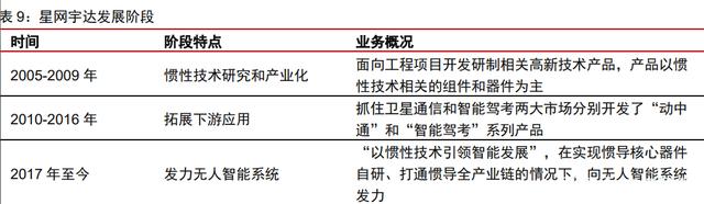 车载惯性导航产业分析：自动驾驶渐行渐近，惯性导航刚需爆发(图13)