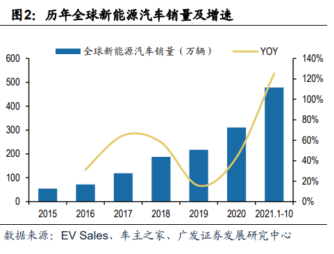 2022年新能源汽车行业研究报告