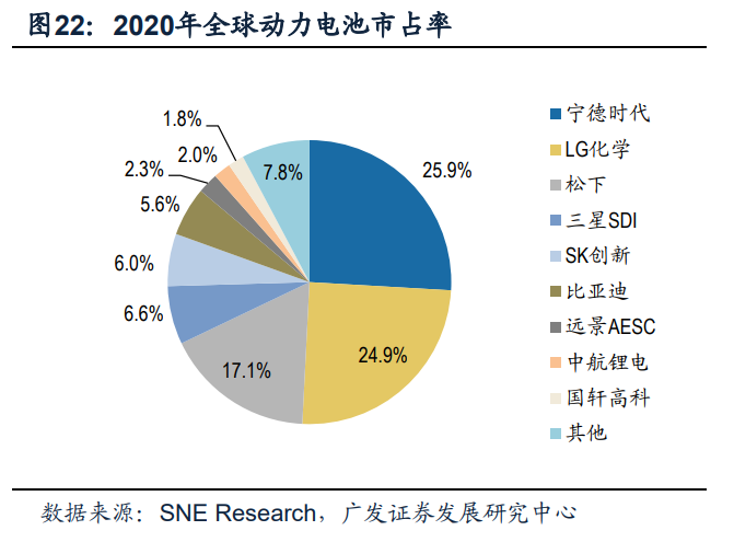 2022年新能源汽车行业研究报告(图6)