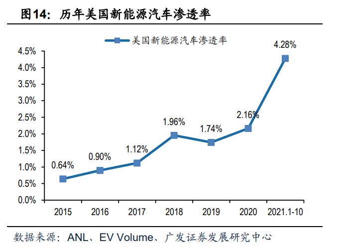 2022年新能源汽车行业研究报告(图4)