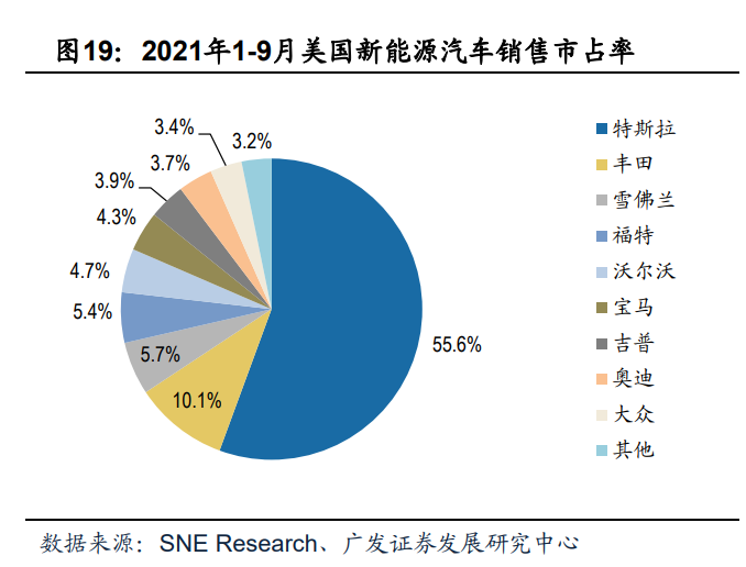 2022年新能源汽车行业研究报告(图5)