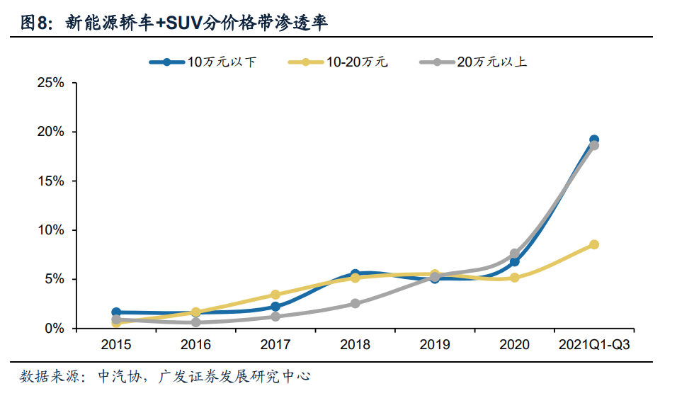 2022年新能源汽车行业研究报告(图3)