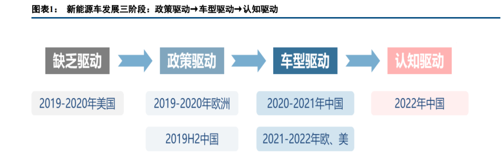 新能源行业深度报告：电动汽车板块十年复盘与展望