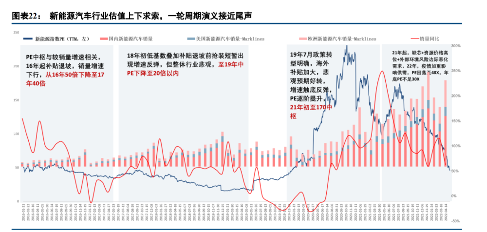 新能源行业深度报告：电动汽车板块十年复盘与展望(图5)