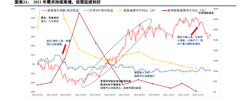 新能源行业深度报告：电动汽车板块十年复盘与展望(图7)