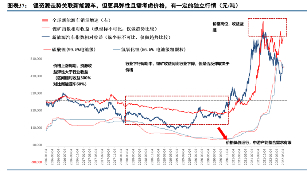 新能源行业深度报告：电动汽车板块十年复盘与展望(图8)