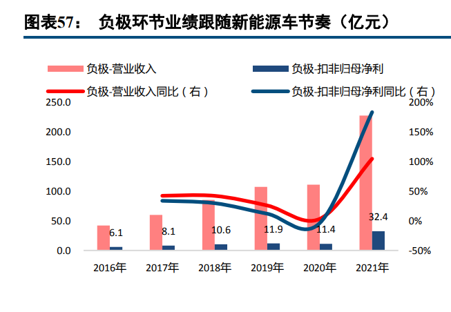 新能源行业深度报告：电动汽车板块十年复盘与展望(图13)