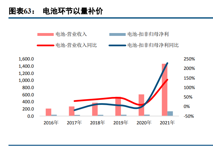 新能源行业深度报告：电动汽车板块十年复盘与展望(图14)