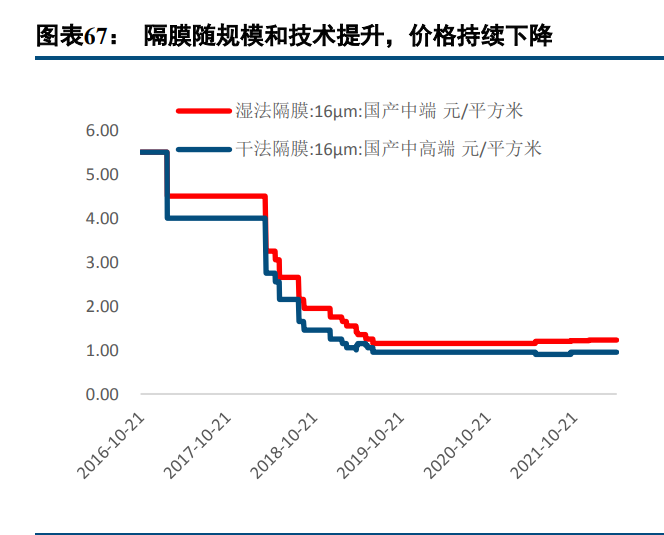 新能源行业深度报告：电动汽车板块十年复盘与展望(图15)