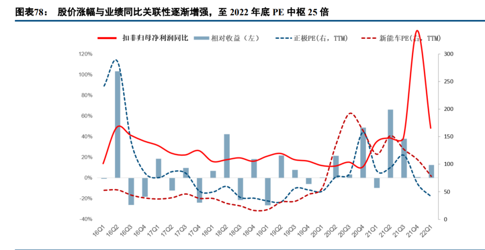 新能源行业深度报告：电动汽车板块十年复盘与展望(图17)