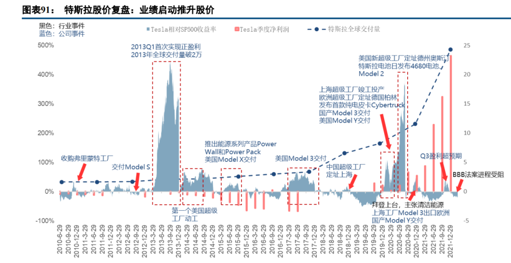 新能源行业深度报告：电动汽车板块十年复盘与展望(图21)