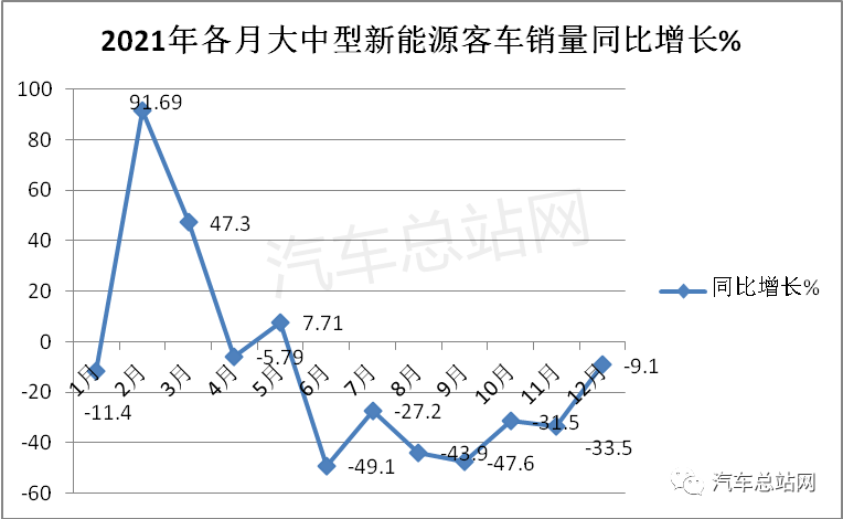 反弹＆复苏？疫情笼罩新能源客车市场不降反升(图2)