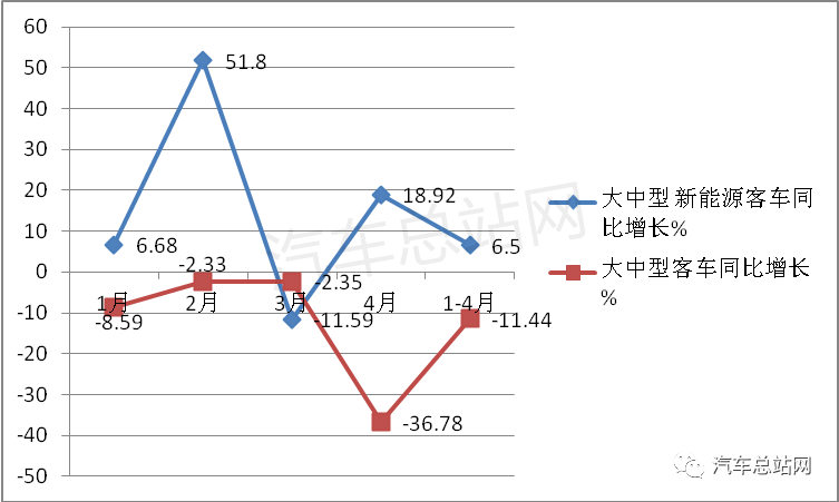 反弹＆复苏？疫情笼罩新能源客车市场不降反升(图3)