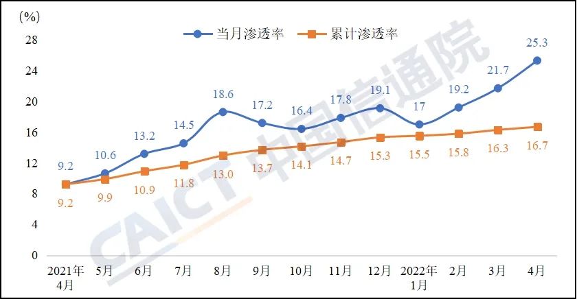 4月份新能源汽车产销同比增长均超40% 市场渗透率达25.3%(图3)