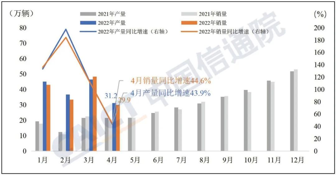 4月份新能源汽车产销同比增长均超40% 市场渗透率达25.3