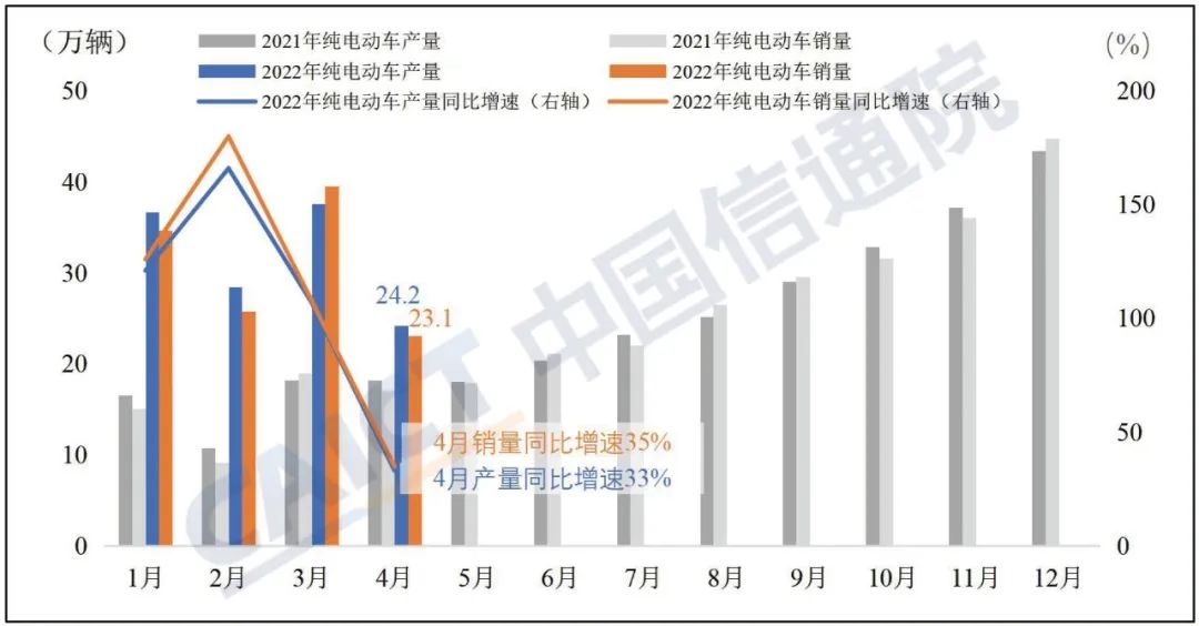 4月份新能源汽车产销同比增长均超40% 市场渗透率达25.3%(图2)