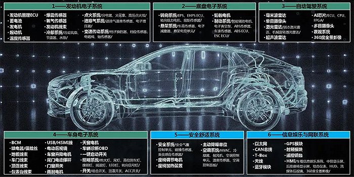 汽车智能化时代下的汽车电子产业发展趋势