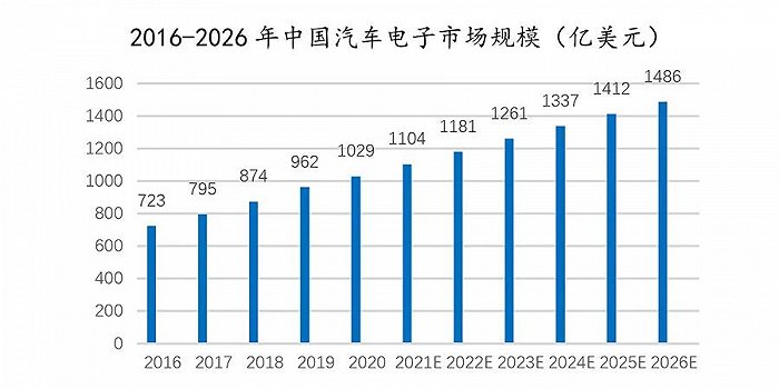 汽车智能化时代下的汽车电子产业发展趋势(图3)