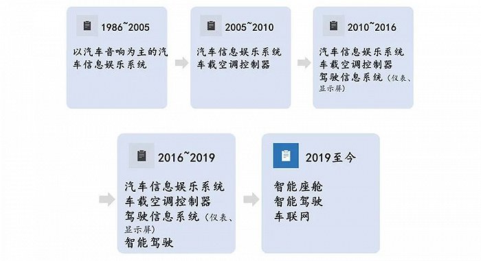 汽车智能化时代下的汽车电子产业发展趋势(图8)