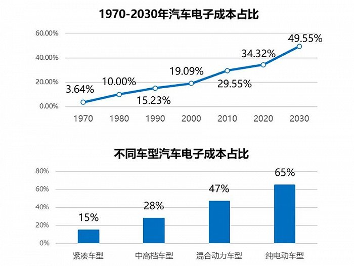 汽车智能化时代下的汽车电子产业发展趋势(图6)