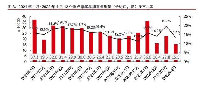 汽车行业研究：需求回暖，科技创新迭代，电动智能汽车按下加速键(图2)