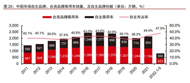 汽车行业研究：需求回暖，科技创新迭代，电动智能汽车按下加速键(图5)