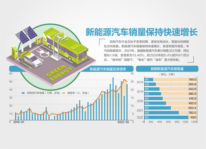 我国新能源汽车保有量突破1000万辆