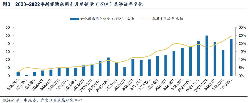 新能源汽车行业深度研究：2022年需求全解析(图2)