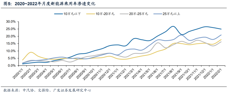 新能源汽车行业深度研究：2022年需求全解析(图3)