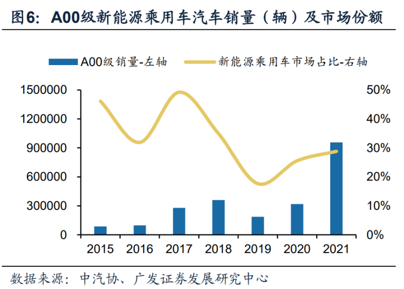 新能源汽车行业深度研究：2022年需求全解析(图4)