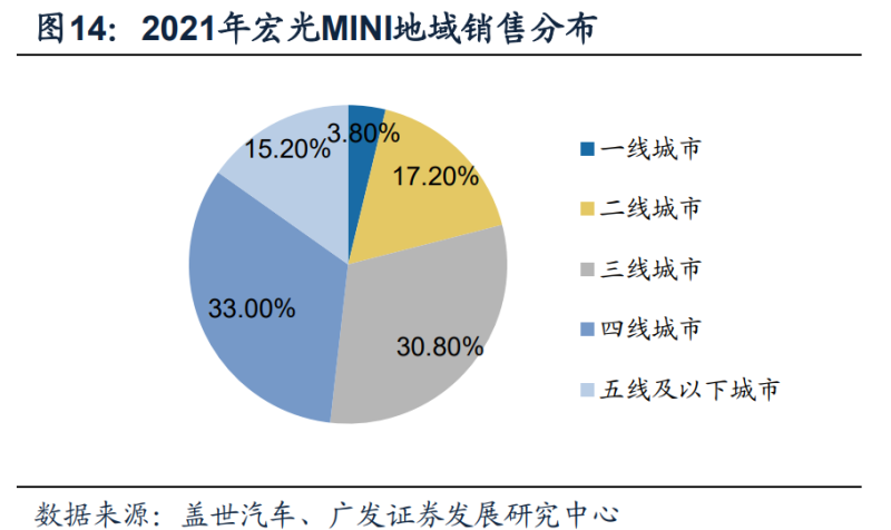 新能源汽车行业深度研究：2022年需求全解析(图6)