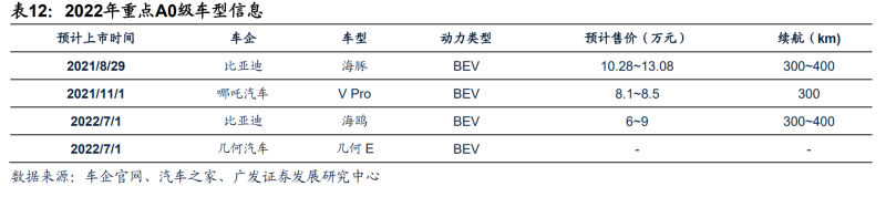 新能源汽车行业深度研究：2022年需求全解析(图9)