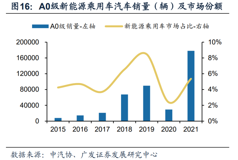 新能源汽车行业深度研究：2022年需求全解析(图8)