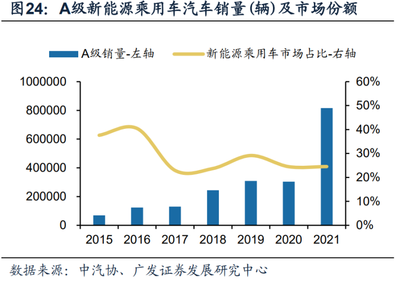 新能源汽车行业深度研究：2022年需求全解析(图10)