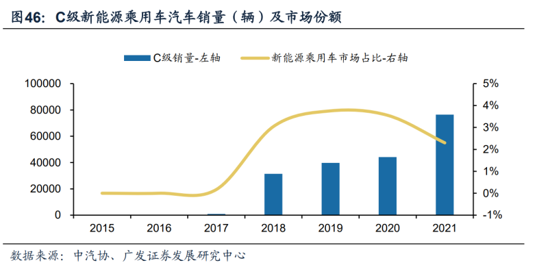 新能源汽车行业深度研究：2022年需求全解析(图15)