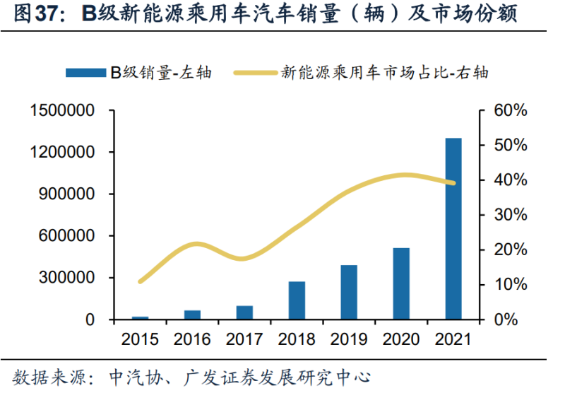 新能源汽车行业深度研究：2022年需求全解析(图13)