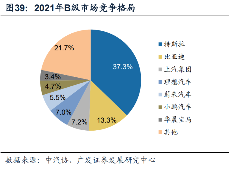 新能源汽车行业深度研究：2022年需求全解析(图14)