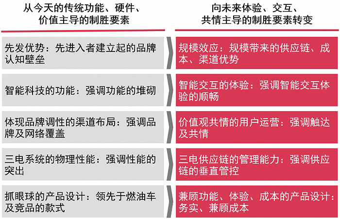 普华永道：中国新能源汽车行业未来发展的八大特点(图5)